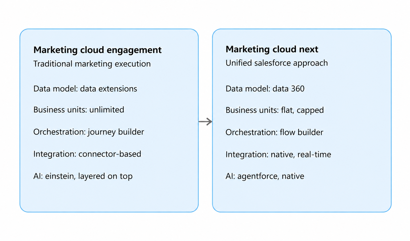 Comparison of Marketing Cloud Engagement and Marketing Cloud Next key architectural features