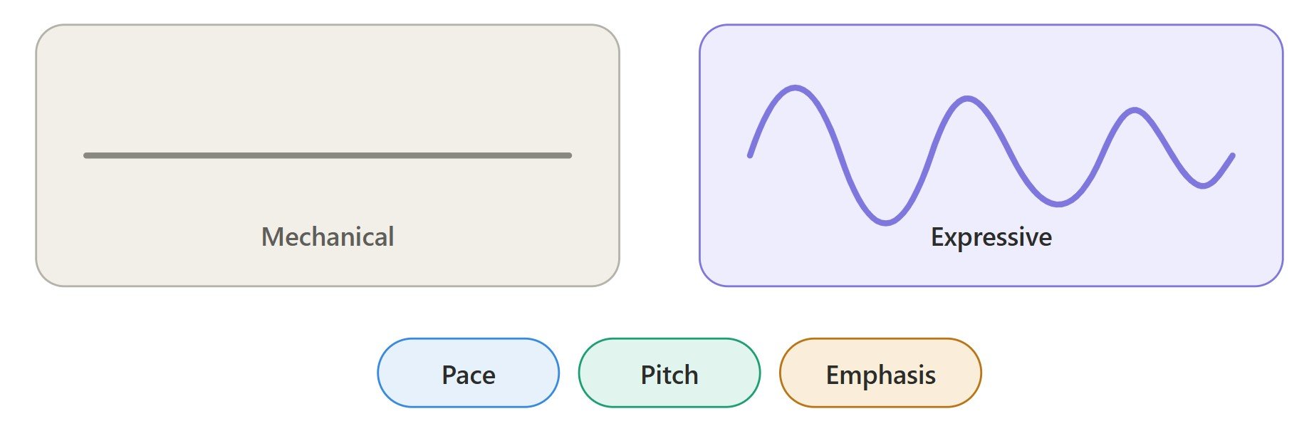 expressive speech of AI voice agent