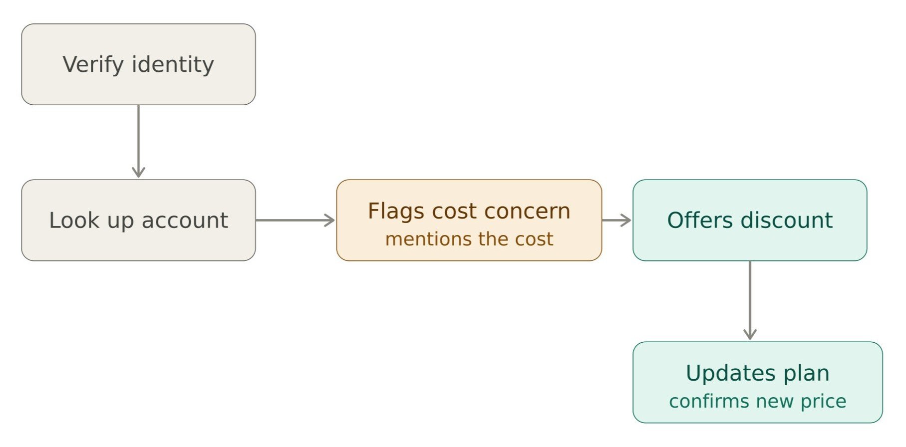 Multi-Step Voice Agents