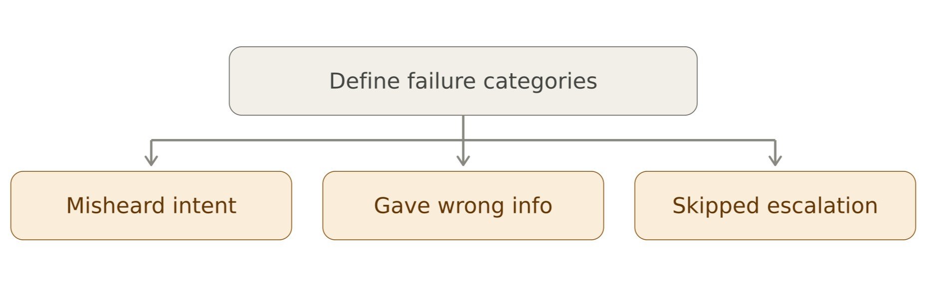 building a failure-mode taxonomy