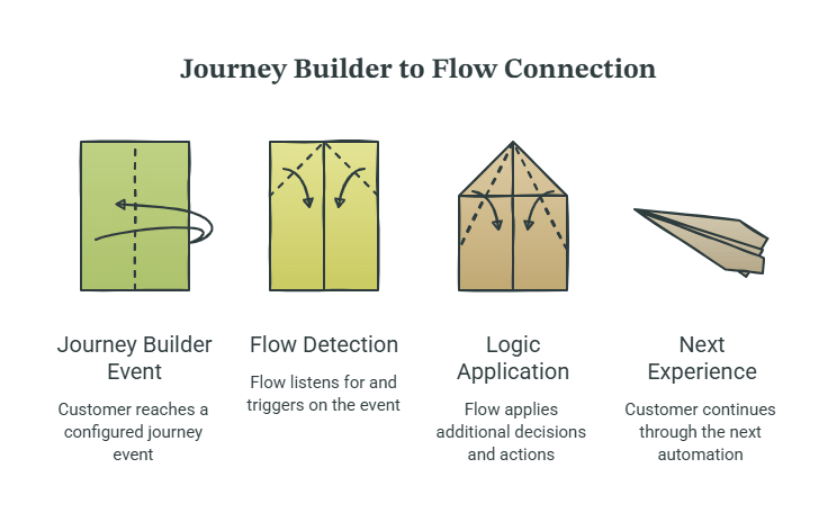How Journey Builder to Flow Connection Works