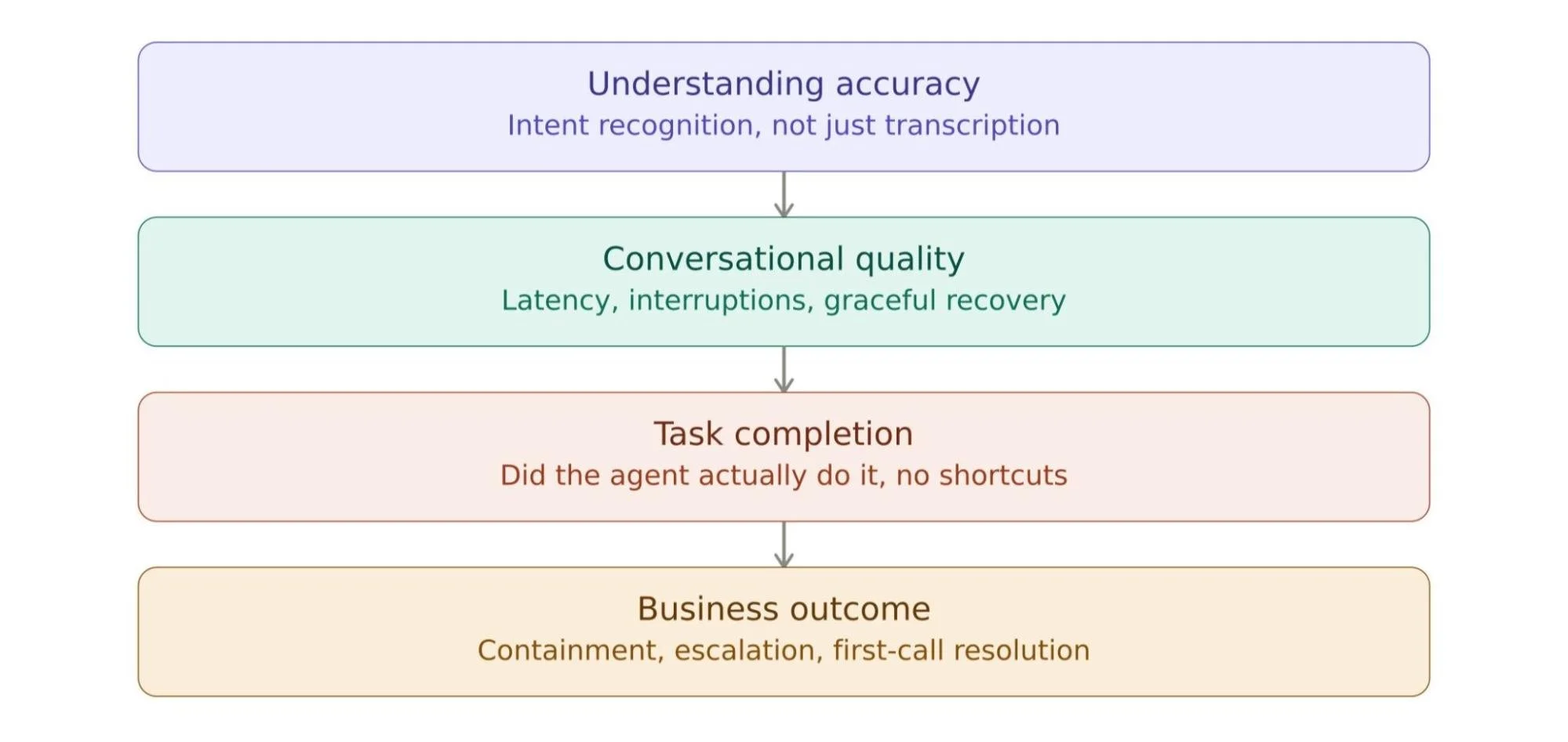 Voice Agent Success Metrics
