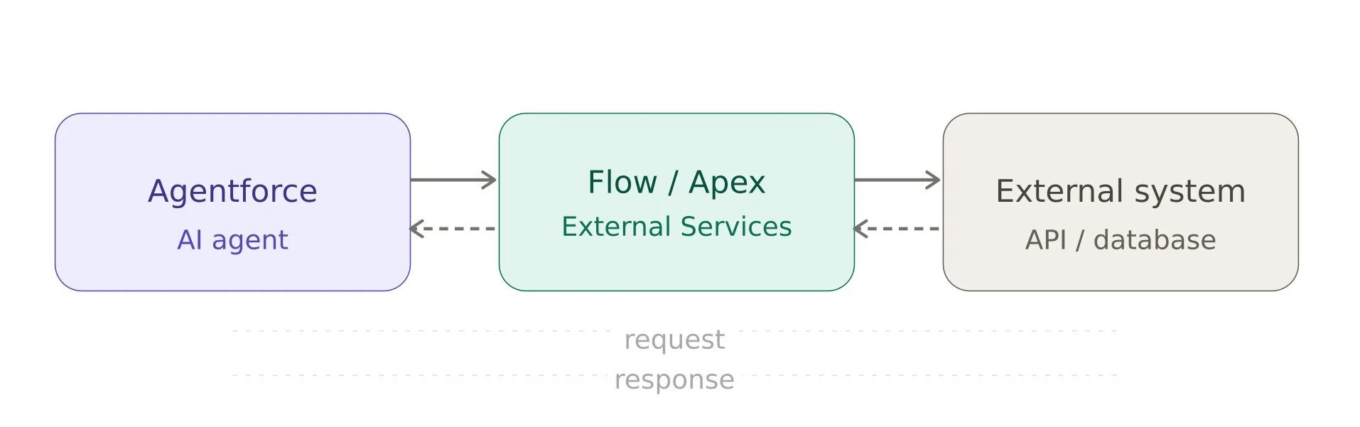 A Guide on Picking the Right Agentforce Integration Pattern
