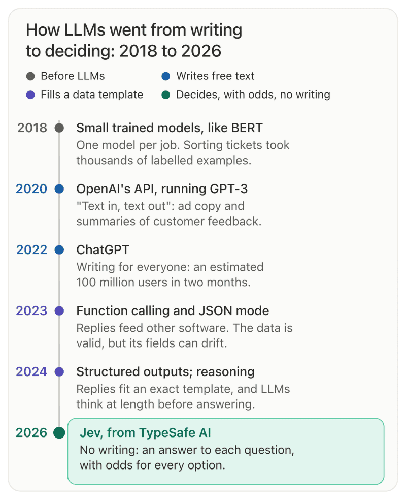 Timeline of the history of LLMs in business, 2018 to 2026 BERT, GPT-3, ChatGPT, function calling and JSON mode, structured outputs, then TypeSafe's Jev AI model, which decides with odds..png