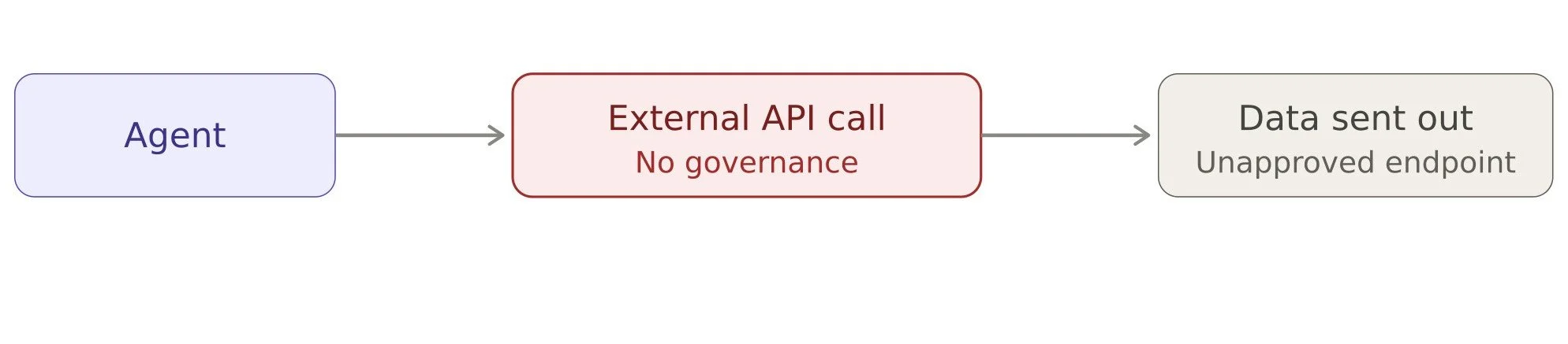 Third-party API calls without governance