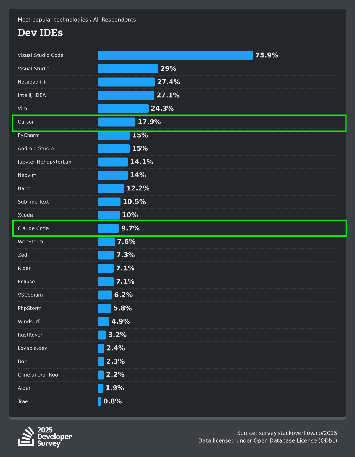 stackoverflow-dev-survey-2025-technology-most-popular-technologies-dev-envs-dev-envs-social.png