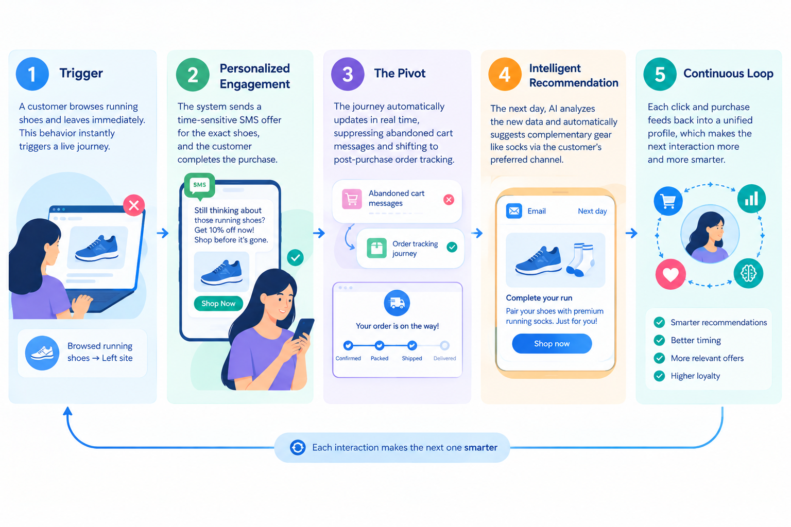 Real-World Example: A Future-Ready Customer Journey