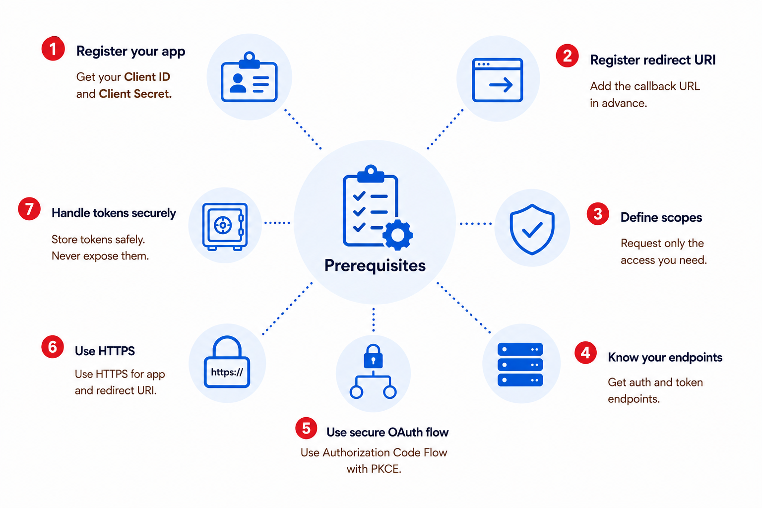 OAuth 2.0 setup prerequisites