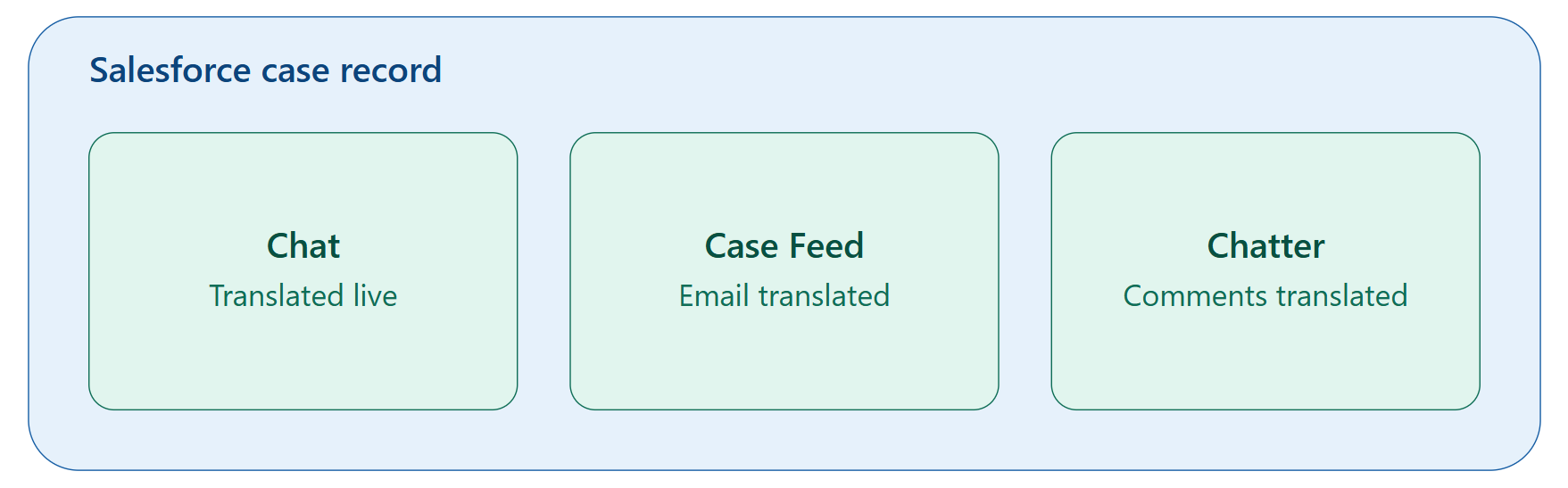 Salesforce integration for multichannel support