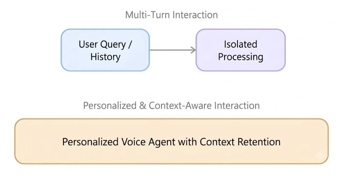 Personalization of AI voice agent