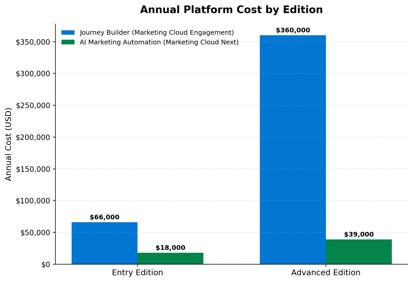 Marketing automation pricing.