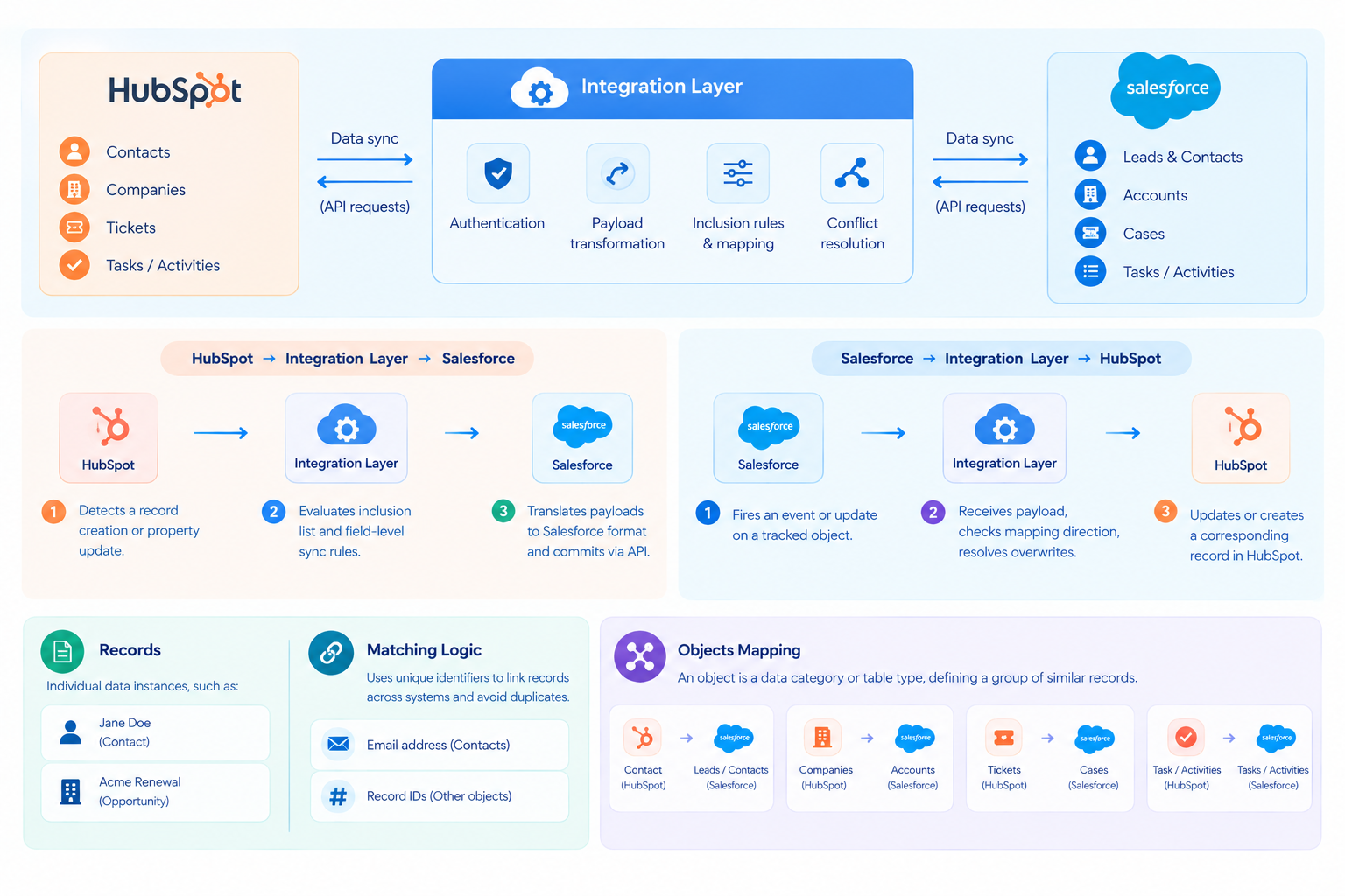 How the HubSpot-Salesforce Integration Works
