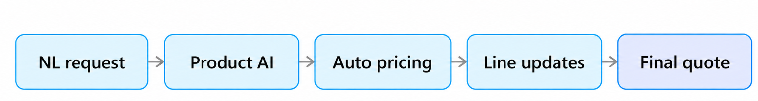 Agentforce quote automation workflow