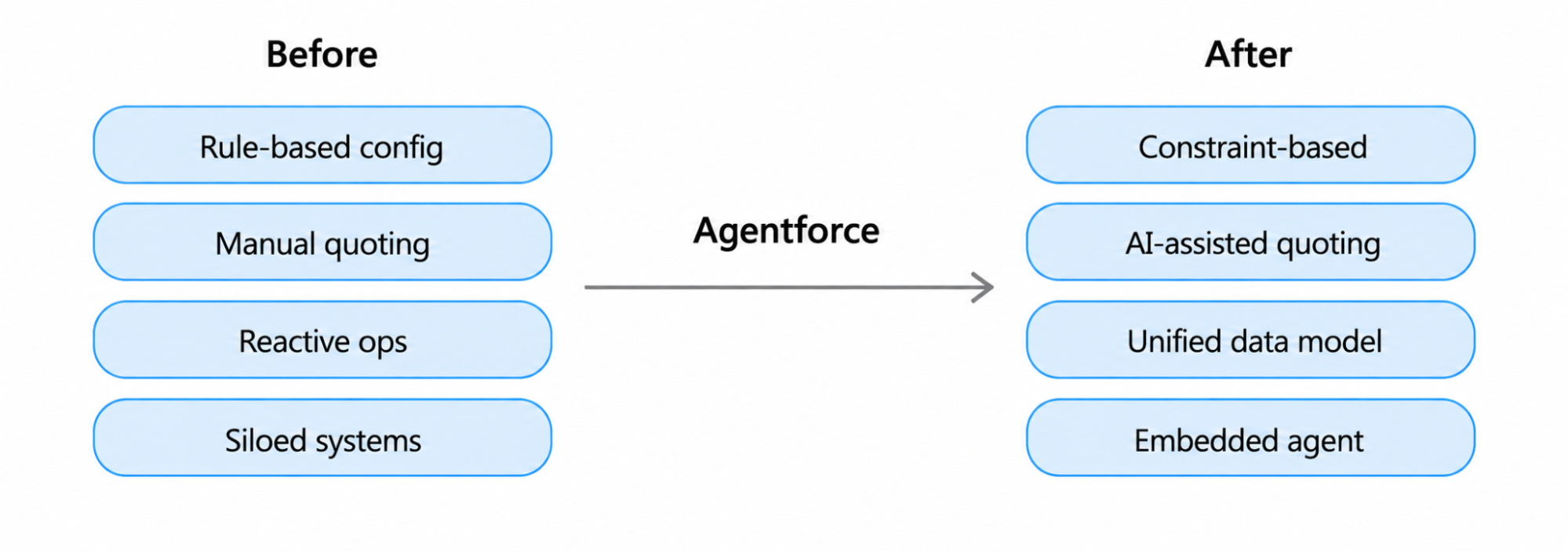 Revenue Cloud before and after Agentforce