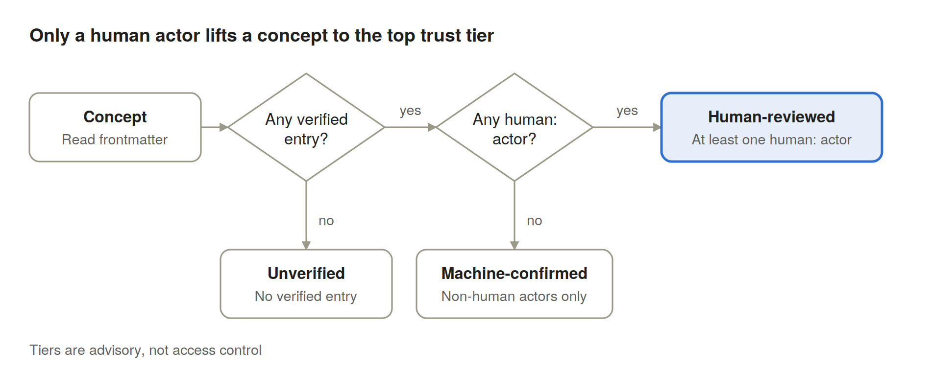 trust tier decision · 2 tests, 3 outcomes