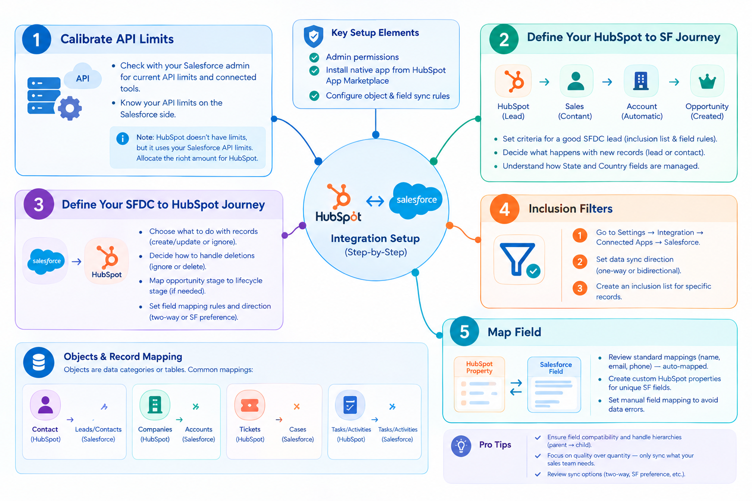 How to Set Up HubSpot Salesforce Integration Step-by-Step