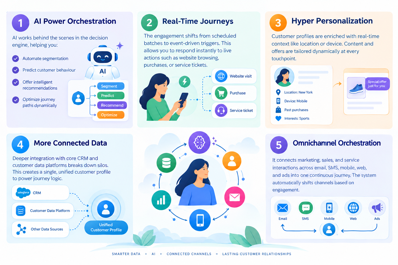 The Future of Marketing Cloud Journey Builder