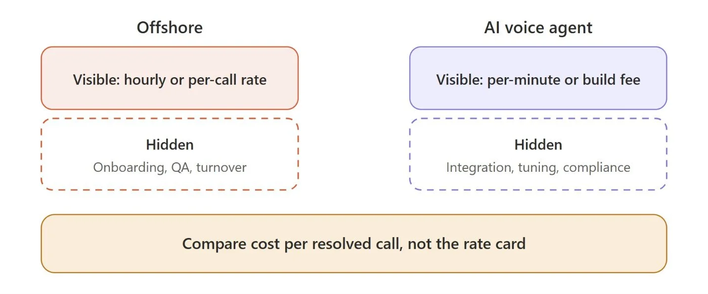 cost comparison of AI voice agents and call center