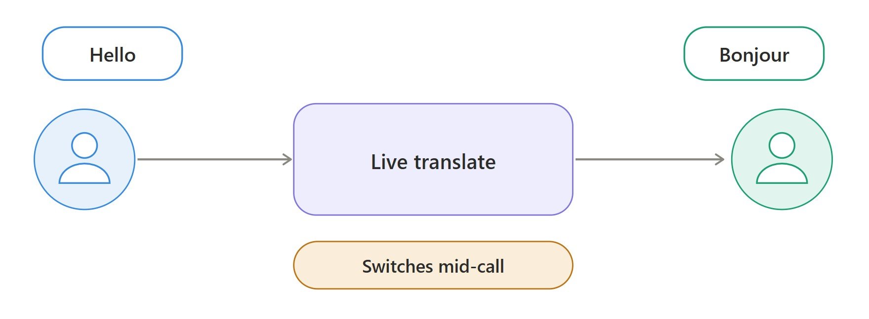 Multilingual Voice AI Conversations