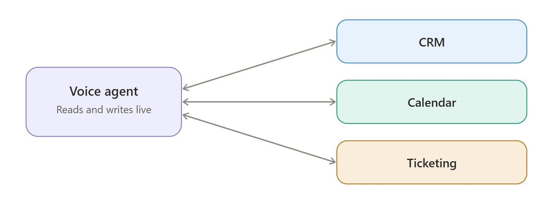 disconnected systems and manual data entry