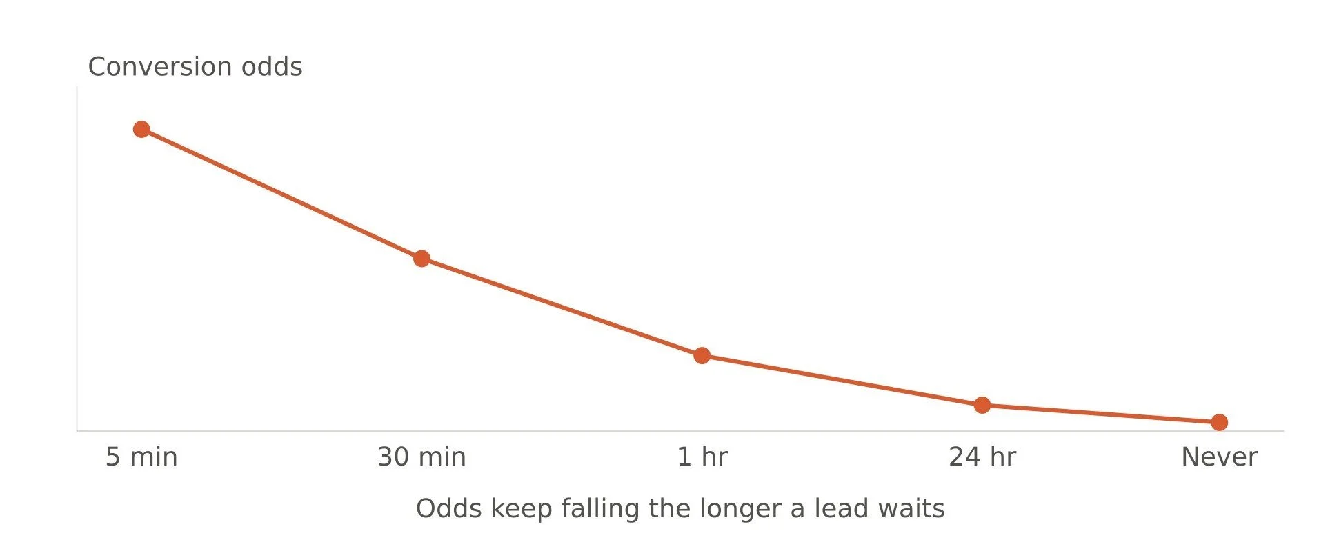 lead response decay curve
