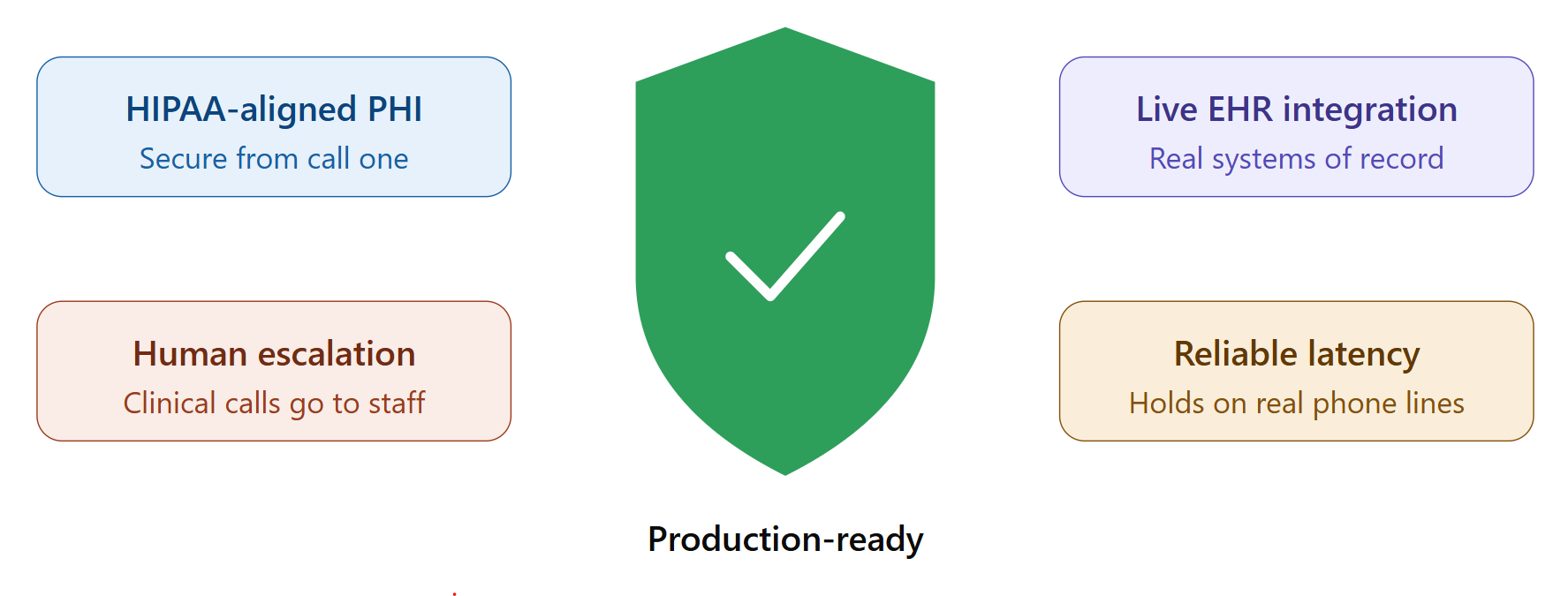 production-ready AI voice agent