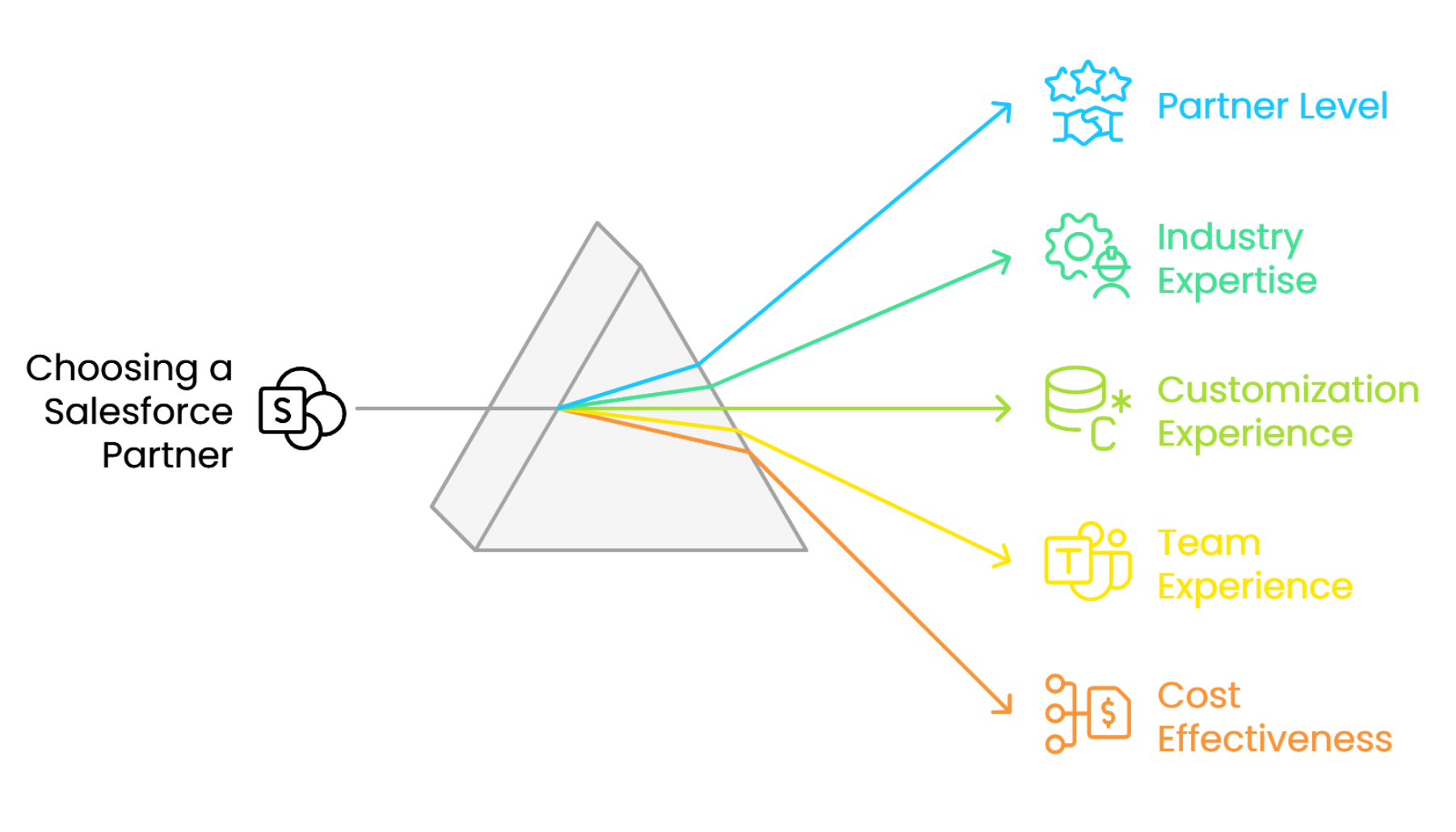 Evaluate factors like partner level, industry expertise, customization experience, team experience, cost effectiveness