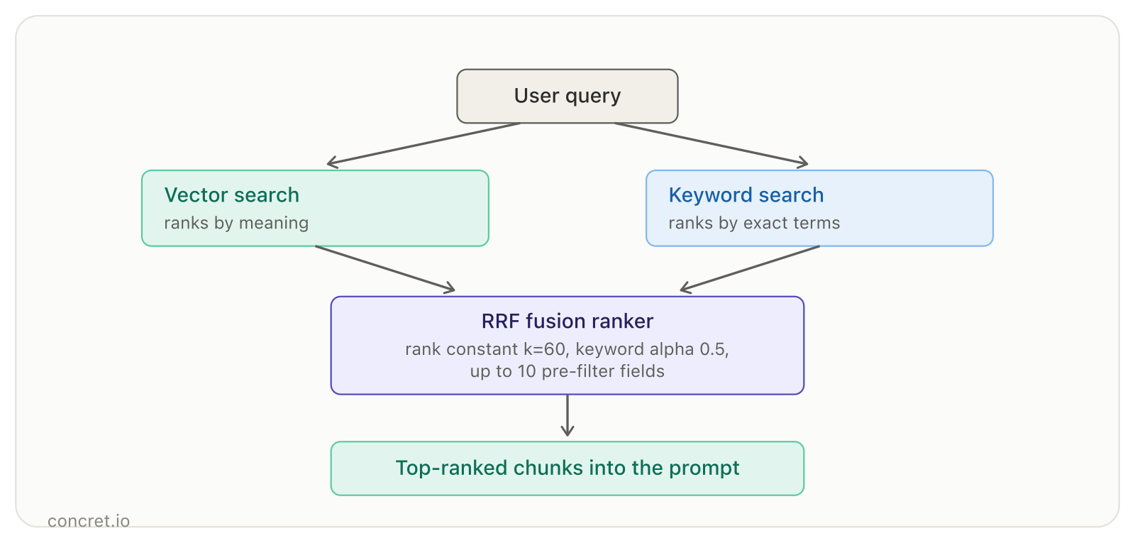 Hybrid search RRF fusion in Data Cloud: vector and keyword search results merged with rank constant k=60 and keyword alpha 0.5