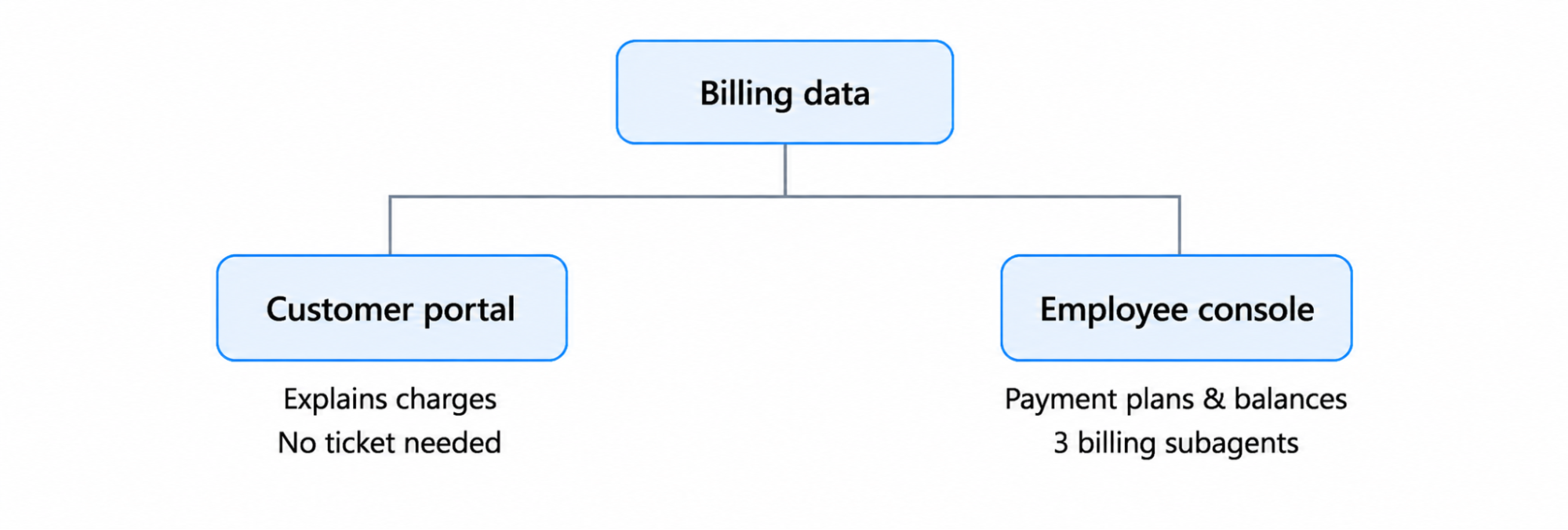 Agentforce billing assistance for customers and employees