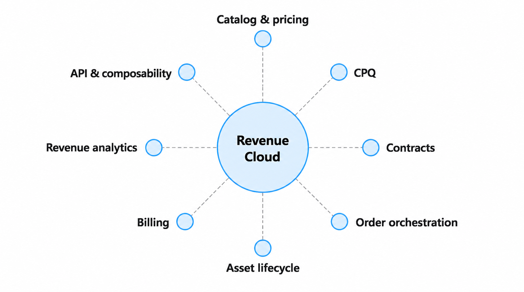 Revenue Cloud capabilities across the revenue lifecycle