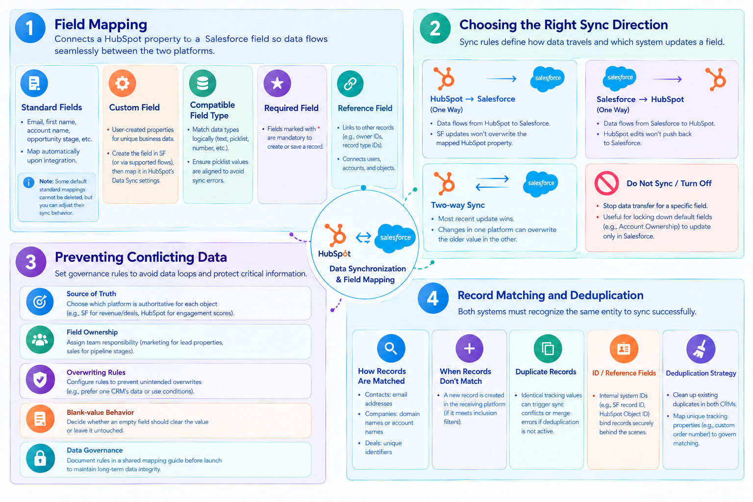 HubSpot Salesforce Data Synchronization and Field Mapping