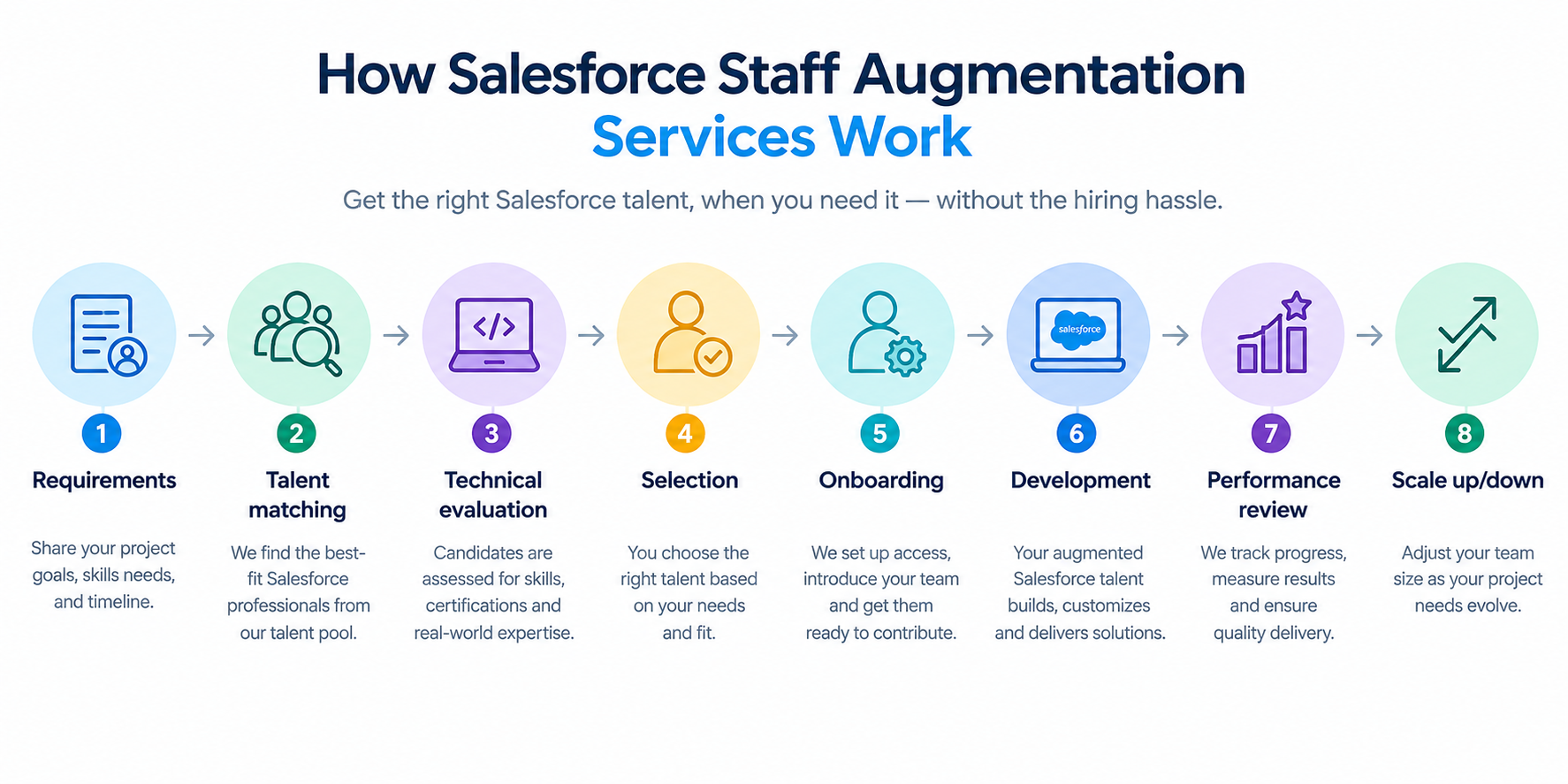 How Salesforce Staff Augmentation Services Work