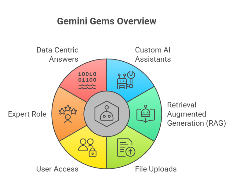 Google Gemini Gems RAG