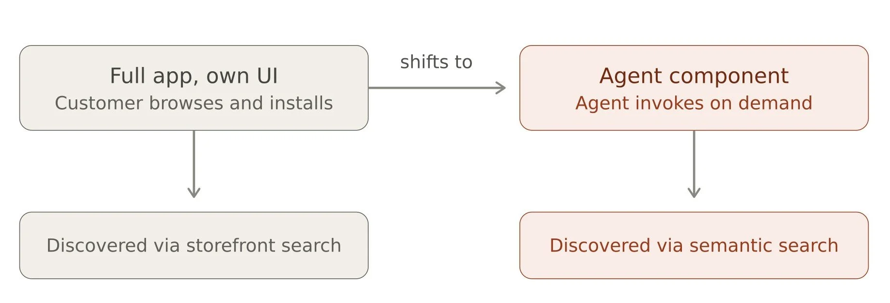 app to agent component shift
