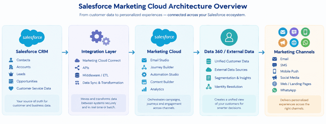 Salesforce Marketing Cloud Implementation Architecture
