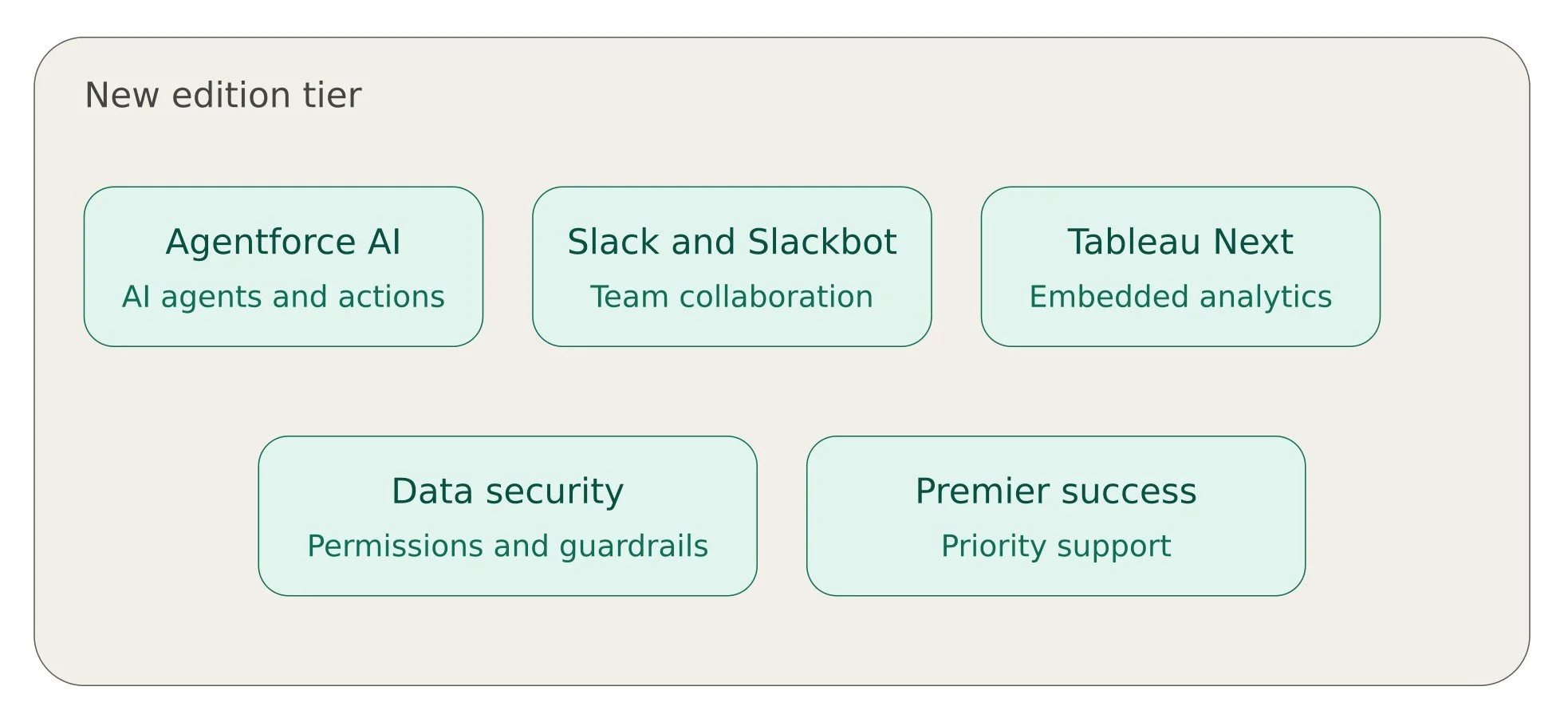 Salesforce edition bundle