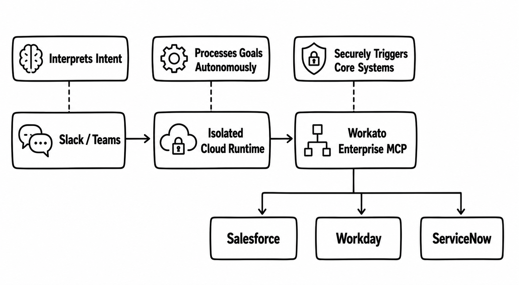 how workato otto works