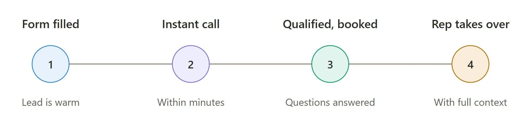 slow lead response