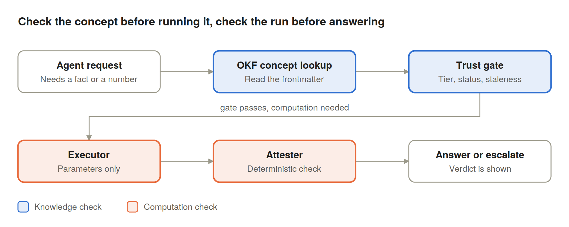Trust gate and attestation flow · 6 steps, 2 checks