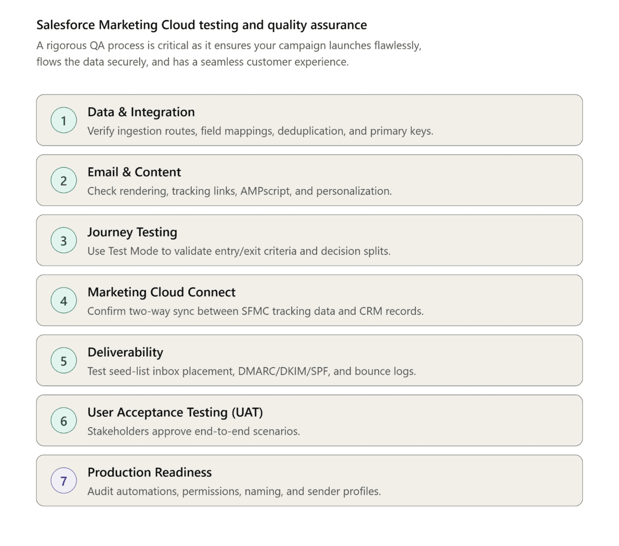 Salesforce Marketing Cloud testing and quality assurance
