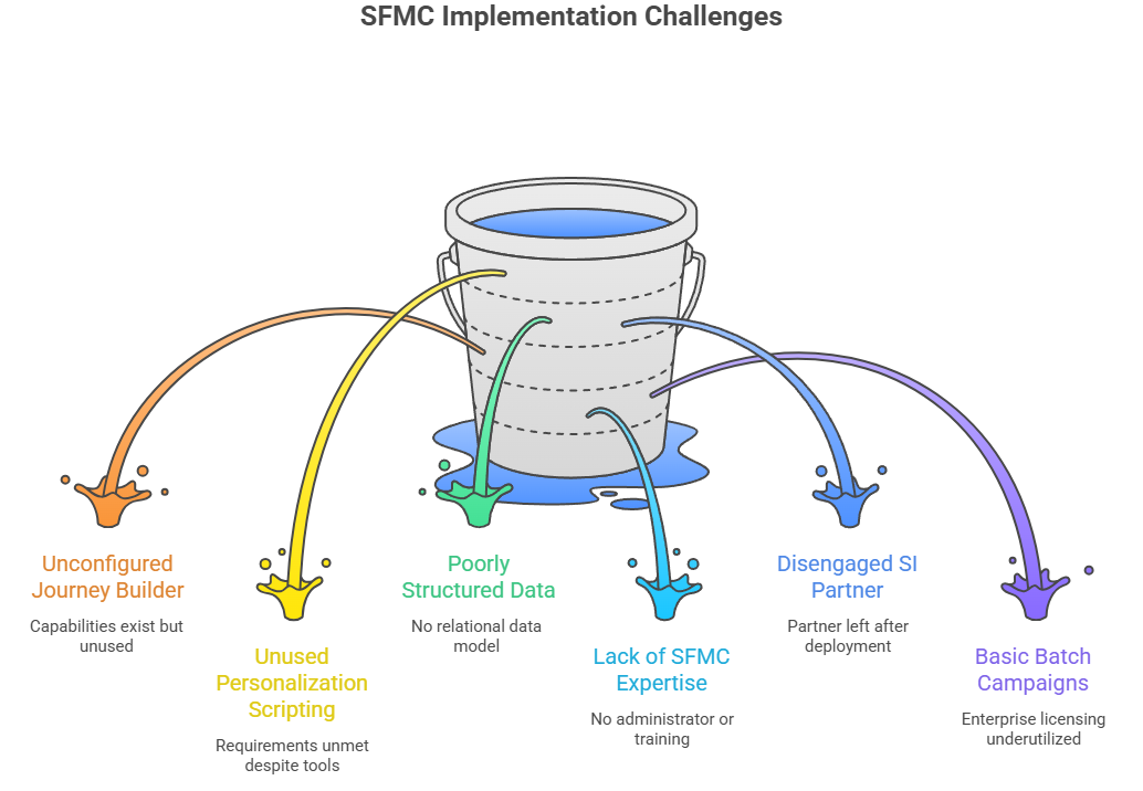 SFMC alternatives implementation challenges