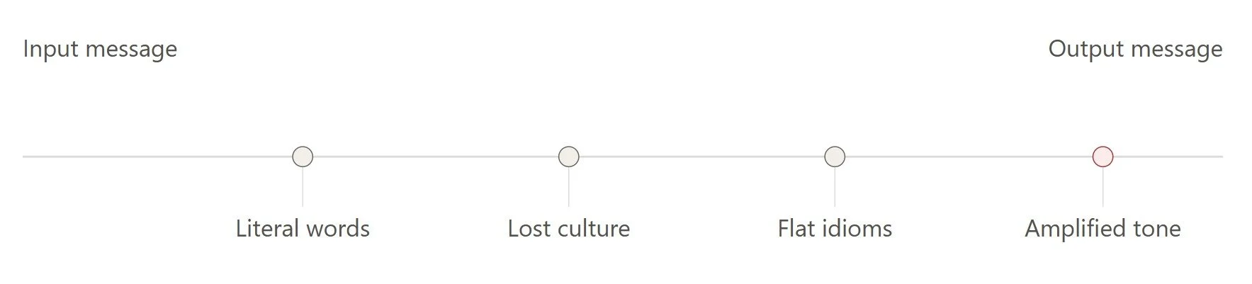 utomated Translation Sometimes Gets It Badly Wrong