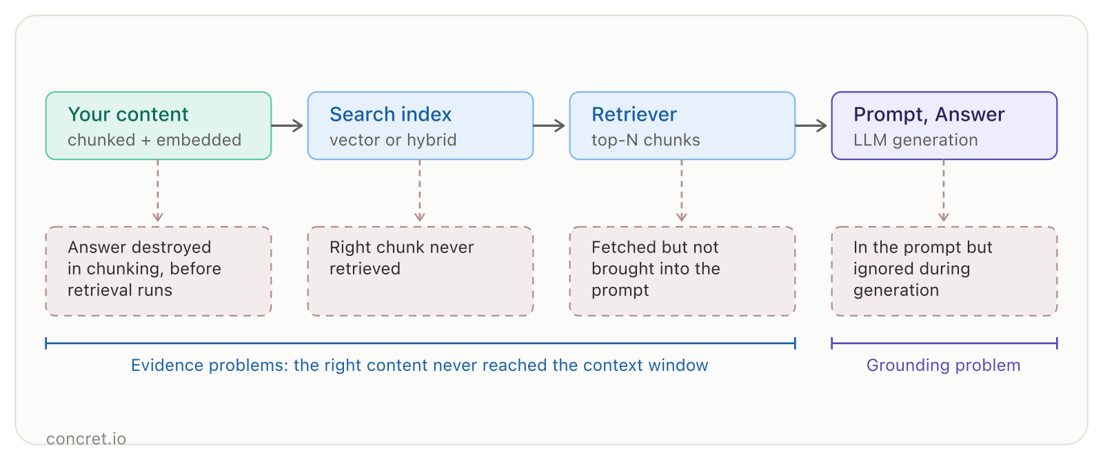 Agentforce RAG pipeline failure points: answers lost in chunking, retrieval misses, prompt assembly gaps, and generation ignoring context