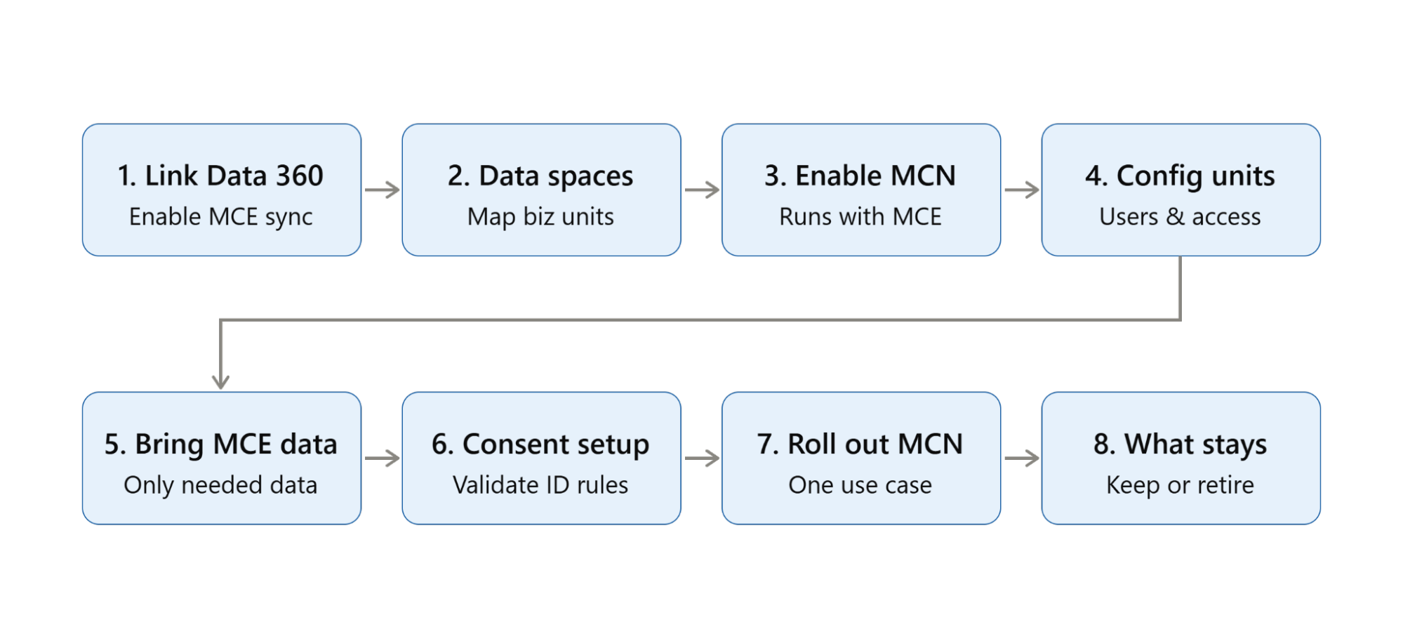 8-step migration strategy flowchart from Marketing Cloud Engagement to Marketing Cloud Next