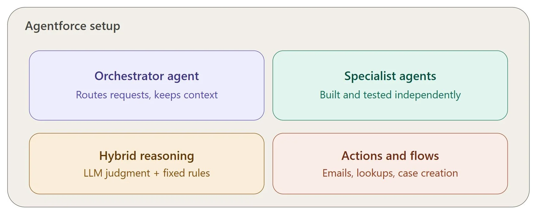 Agentforce core building blocks