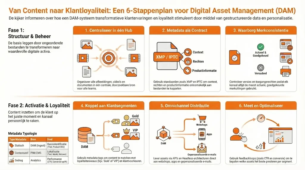 Volledige 6‑stappenplan voor DAM “Van content naar klantloyaliteit”