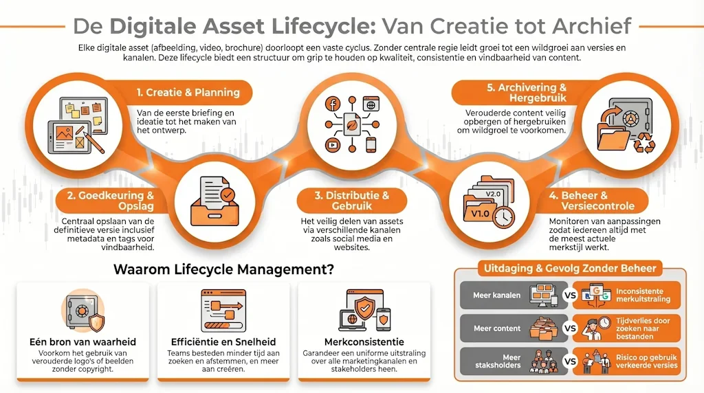 Digital Asset Lifecycle