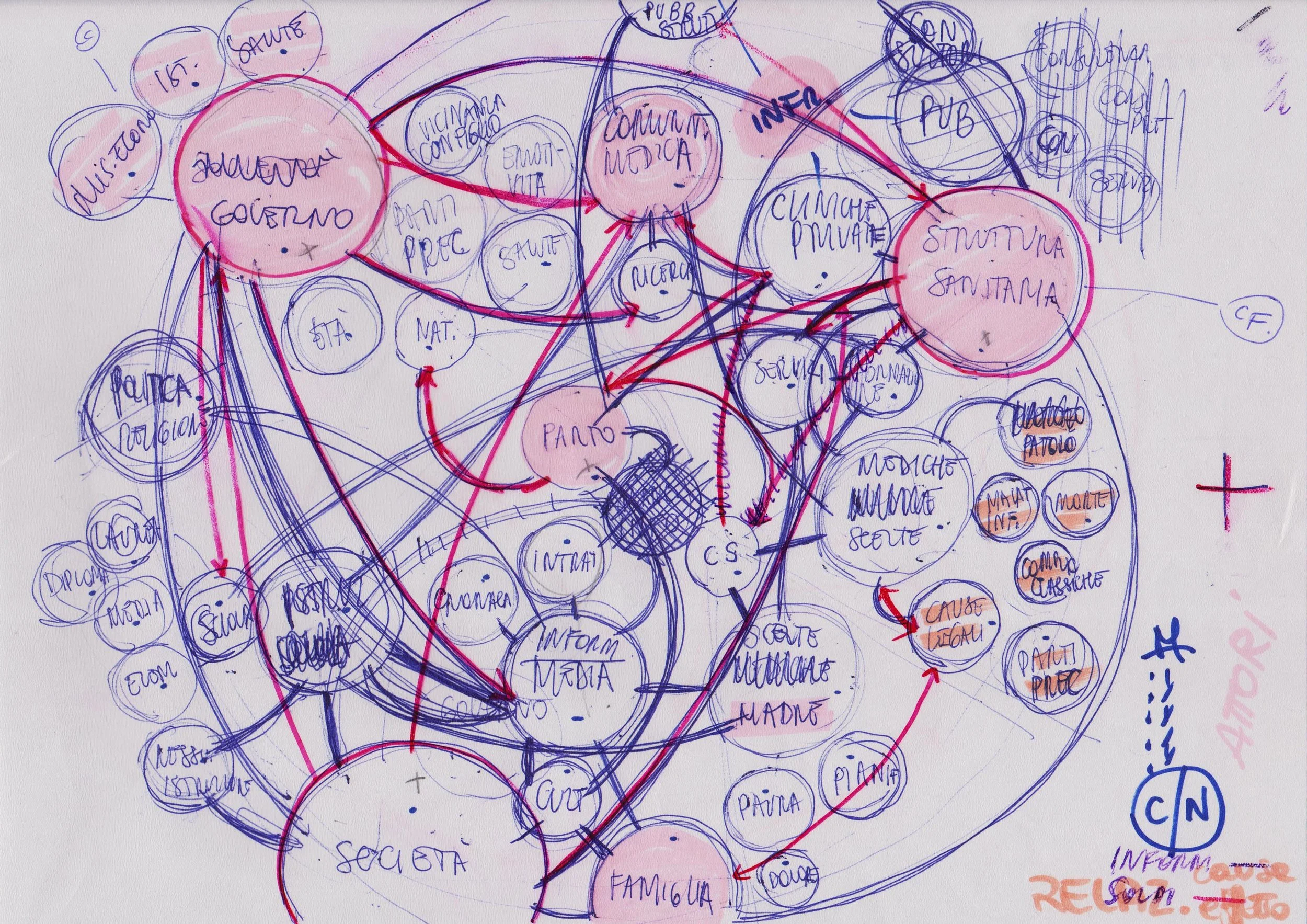 A hand-drawn diagram with circles and arrows in purple and red ink, containing words in Italian related to government, society, media, and family, illustrating a complex interconnected system.
