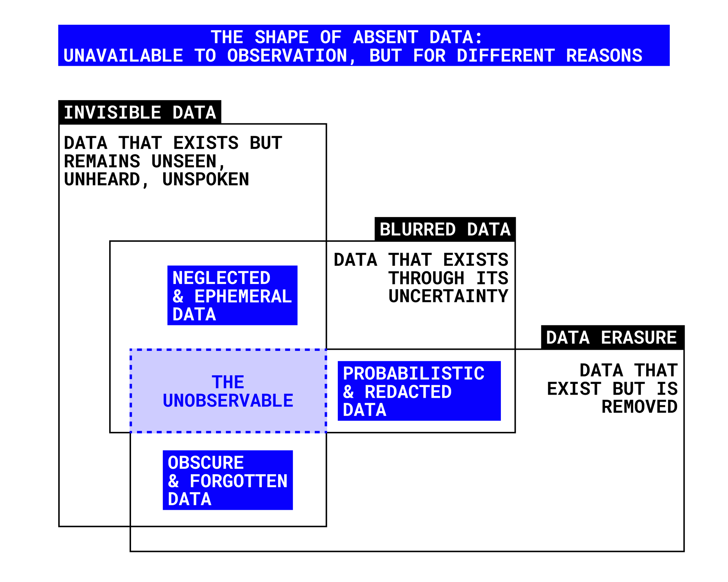 A diagram illustrating different types of absent data in research, including 'Invisible Data' such as 'Data that exists but remains unseen or unheard,' 'Blurred Data' such as 'Data that exists but through its uncertainty,' and 'Neglected & Ephemeral Data' like 'Data that exists through its uncertainty' and 'The Unobservable,' with categories labeled in blue and black text.