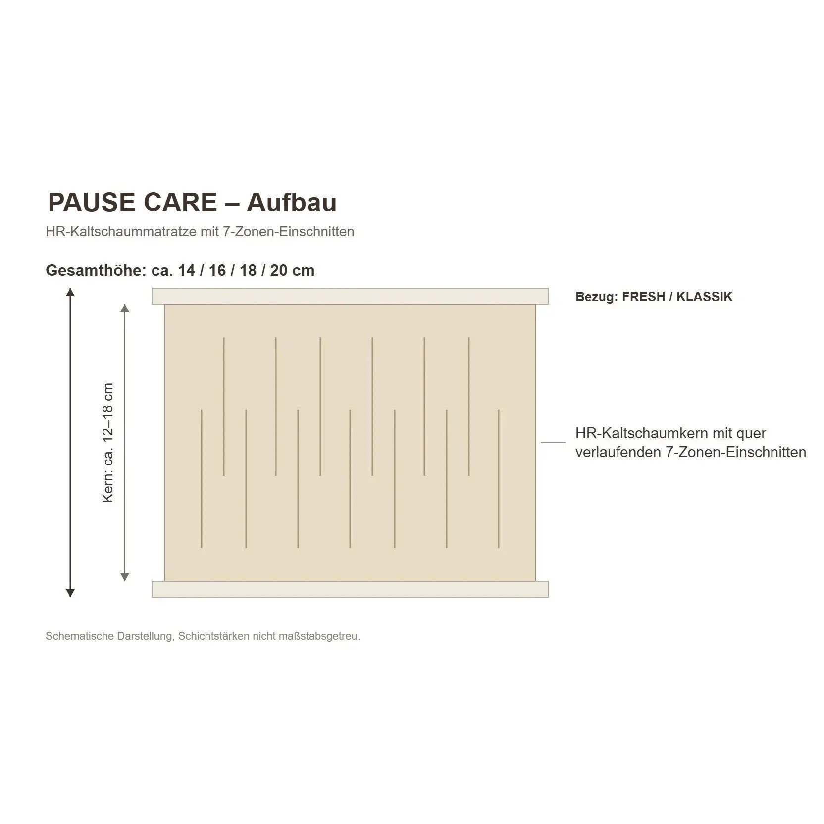 PAUSE CARE – Aufbau und Materialien